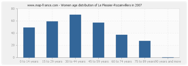 Women age distribution of Le Plessier-Rozainvillers in 2007